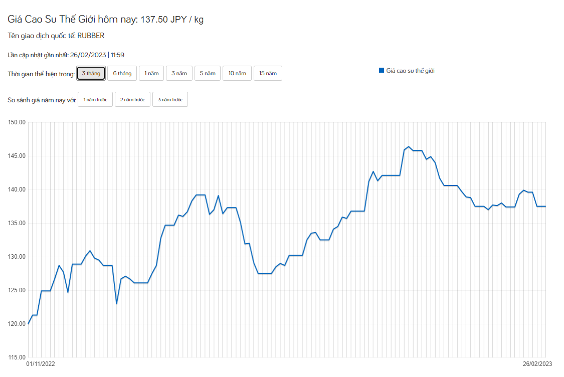 Giá cao su hôm nay 26/2: Giá cao su cuối tuần đi xuống, thị trường ảm đạm - Ảnh 3.