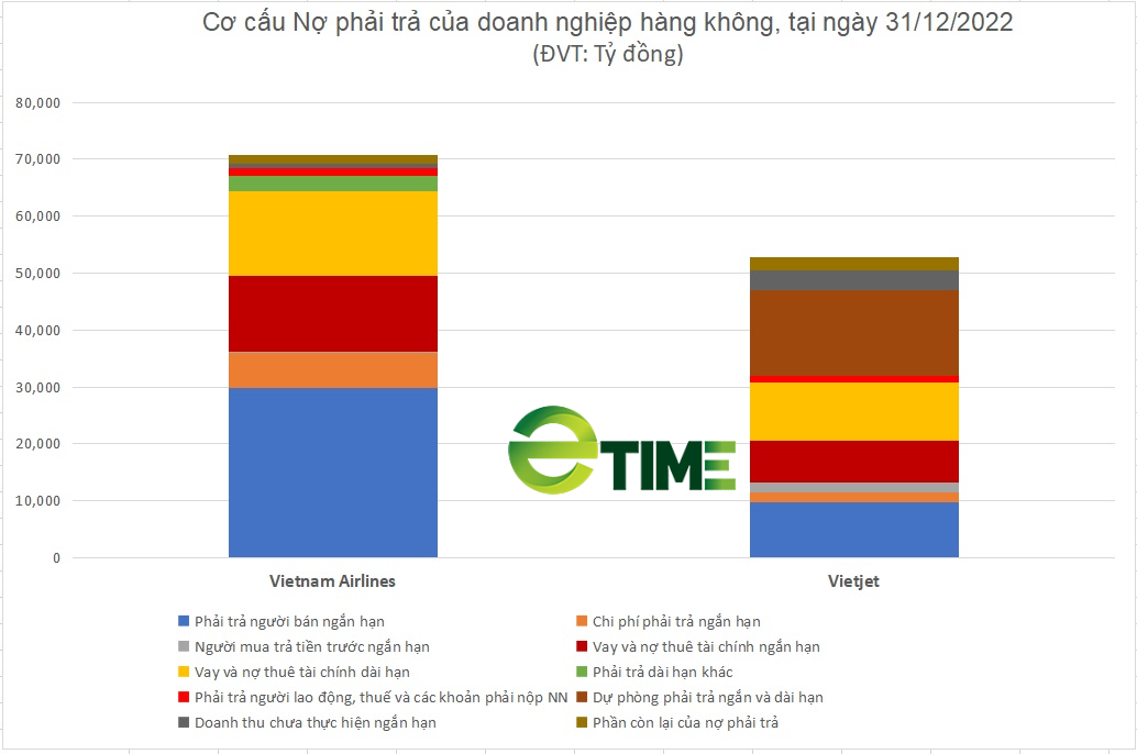 Soi thanh khoản của Vietjet (VJC), Vietnam Airline (HVN) trong năm 2022 - Ảnh 3.