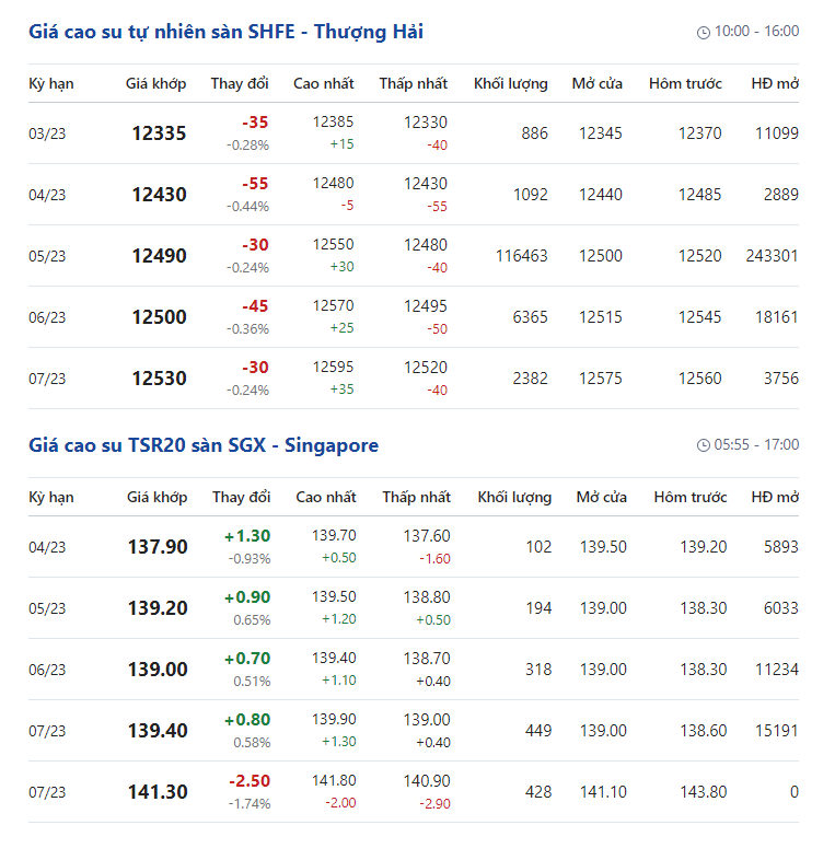 Giá cao su hôm nay 28/2: Giá cao su bật tăng trở lại tại Nhật Bản - Ảnh 2.