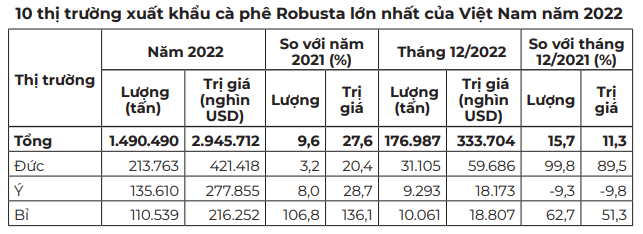 Giá cà phê dao động nhẹ, cà phê nội &quot;lấy lại&quot; 200 đồng/kg - Ảnh 4.