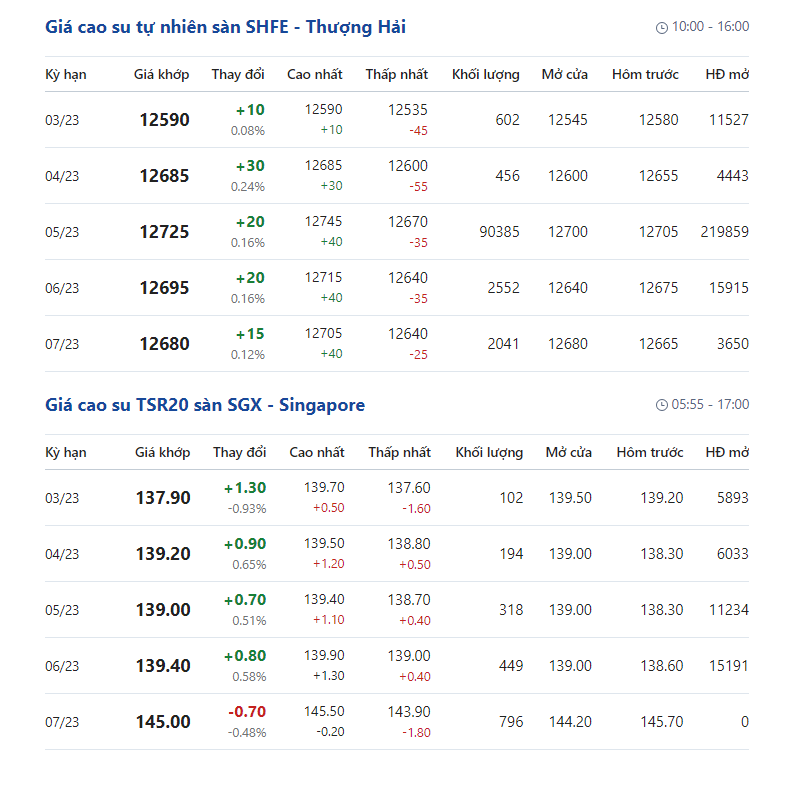 Giá cao su hôm nay 4/2: Giá cao su tăng trở lại ở Trung Quốc - Ảnh 2.