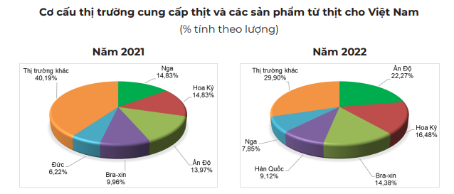 Xuất nhập khẩu thịt và sản phẩm thịt của Việt Nam giảm mạnh - Ảnh 5.
