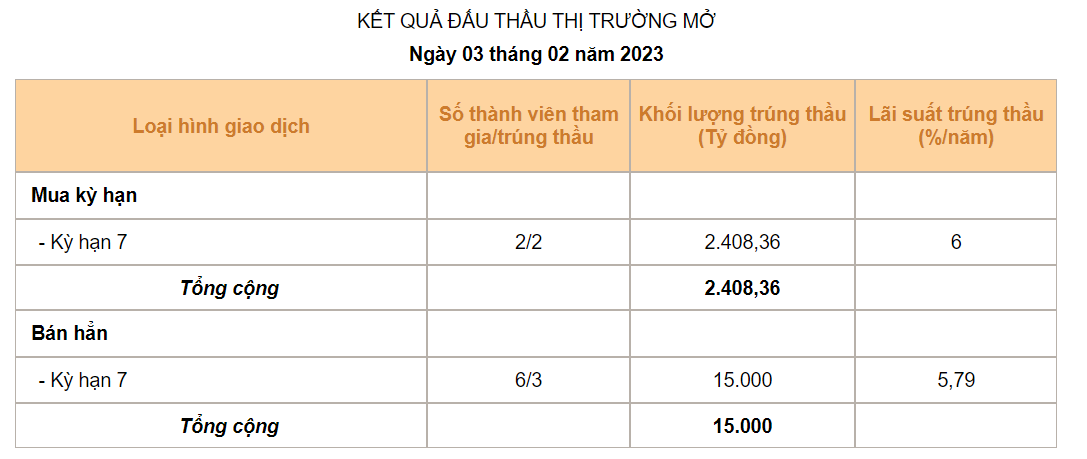 Ngân hàng Nhà nước bơm hút tiền quy mô lớn, xuất hiện mức lãi suất liên ngân hàng 13%/năm - Ảnh 1.