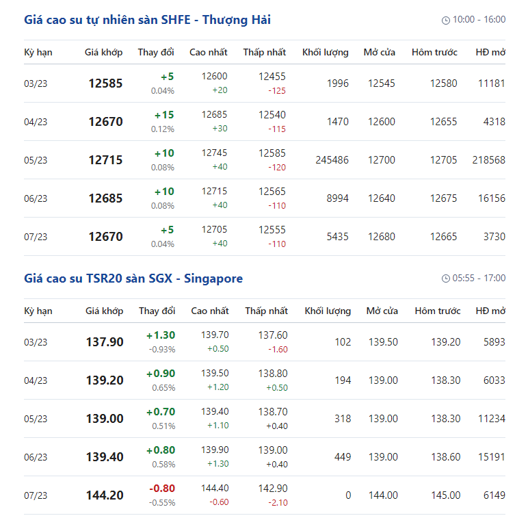 Giá cao su hôm nay 6/2: Giá cao su hồi phục, tăng toàn thị trường - Ảnh 2.