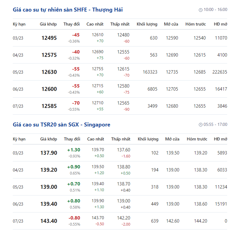 Giá cao su hôm nay 7/2: Giá cao su bất ngờ giảm mạnh cả hai sàn - Ảnh 2.