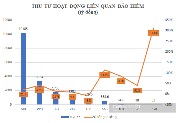 Từ vụ &quot;tố&quot; gửi tiền tiết kiệm tại SCB thành mua bảo hiểm Manulife: &quot;Soi&quot; ngân hàng thu &quot;khủng&quot; từ bảo hiểm - Ảnh 3.