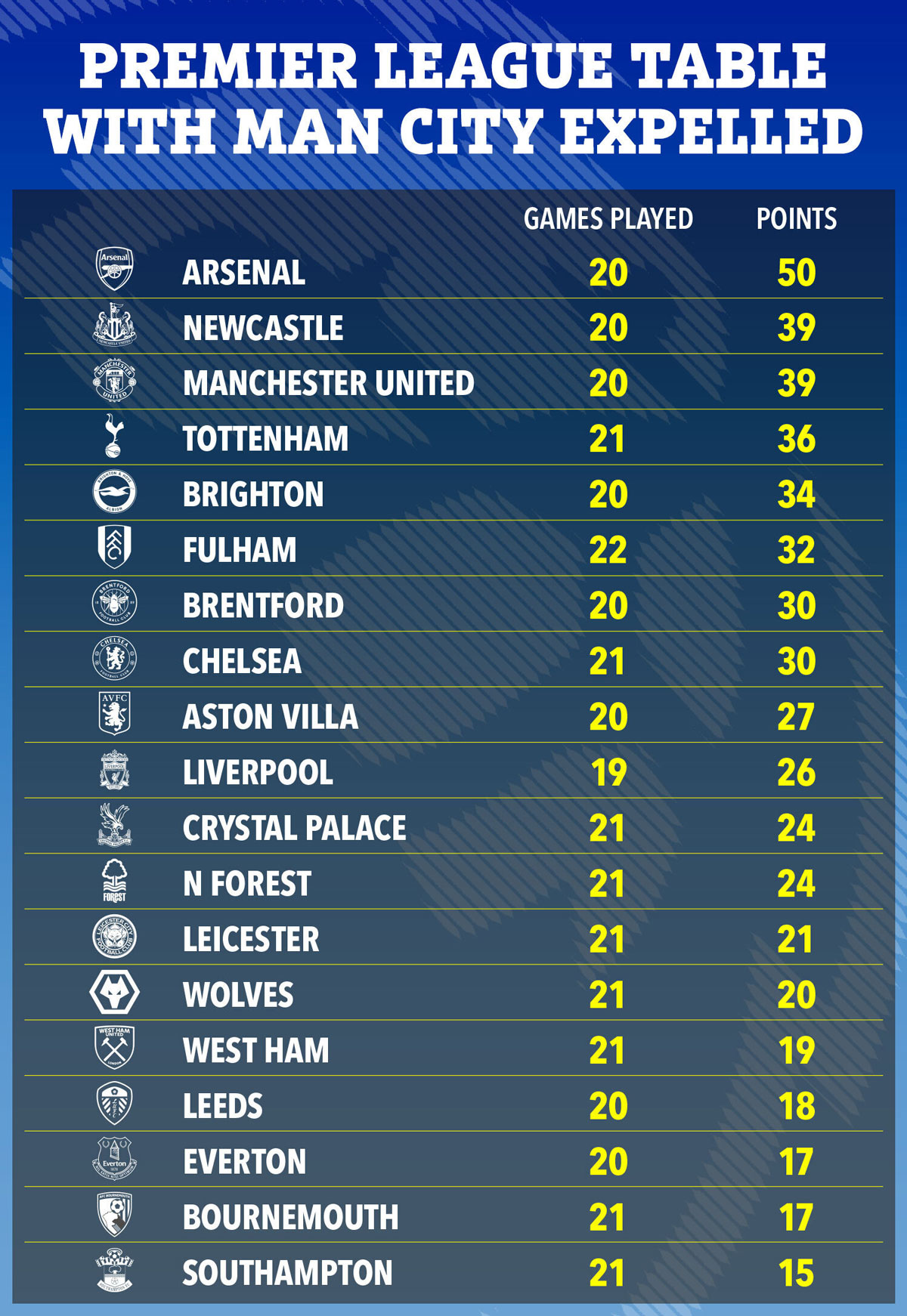 Arsenal hưởng lợi lớn nếu Man City bị loại khỏi Premier League - Ảnh 3.