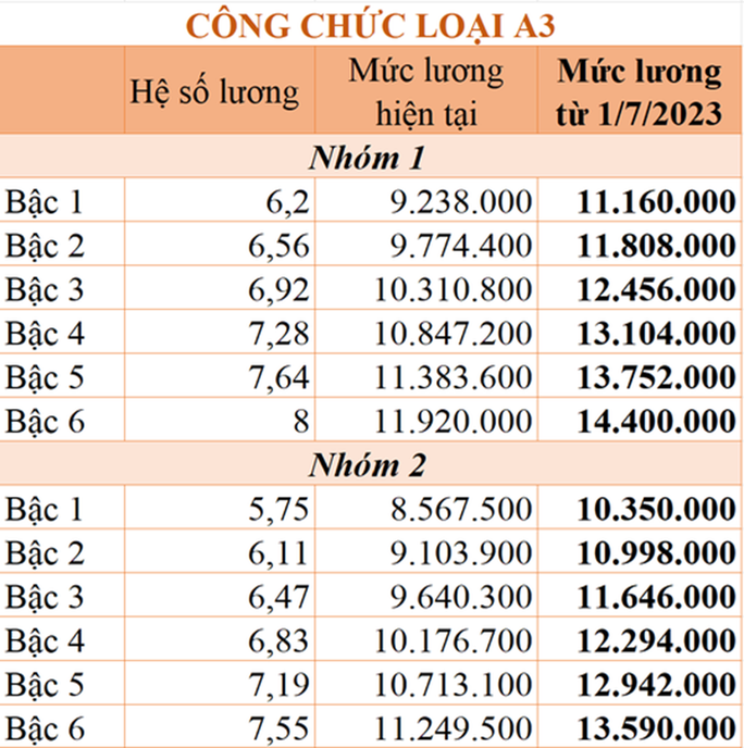 Bảng lương cơ sở cho công chức áp dụng từ 01/7/2023 - Ảnh 1.