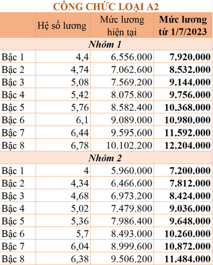 Bảng lương cơ sở cho công chức áp dụng từ 01/7/2023 - Ảnh 2.