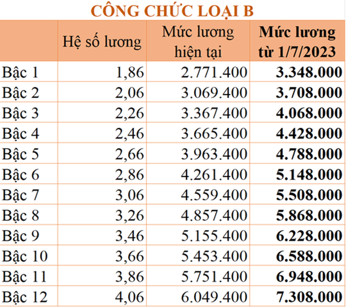 Bảng lương cơ sở cho công chức áp dụng từ 01/7/2023 - Ảnh 5.