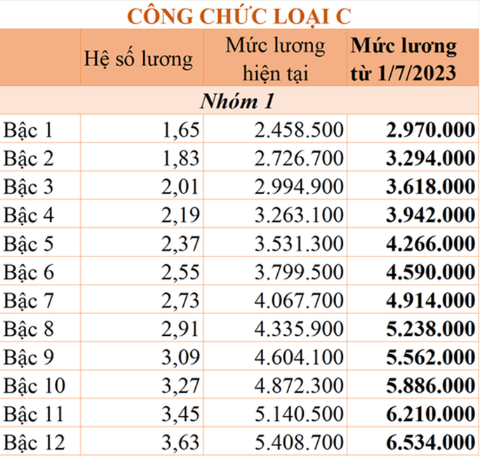 Bảng lương cơ sở cho công chức áp dụng từ 01/7/2023 - Ảnh 6.