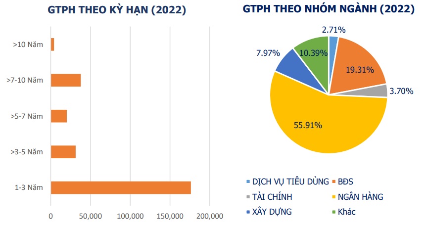 VBMA: Hơn 285 ngàn tỷ đồng trái phiếu doanh nghiệp đáo hạn trong năm 2023 - Ảnh 1.