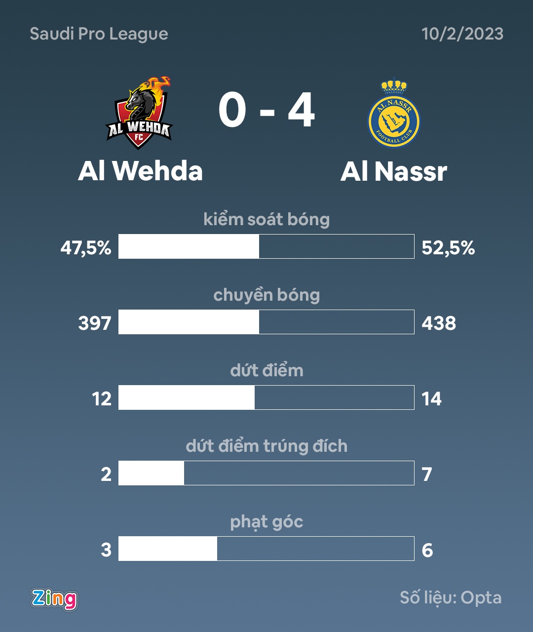 Ronaldo ghi 4 bàn trong trận thắng của Al Nassr - Ảnh 4.