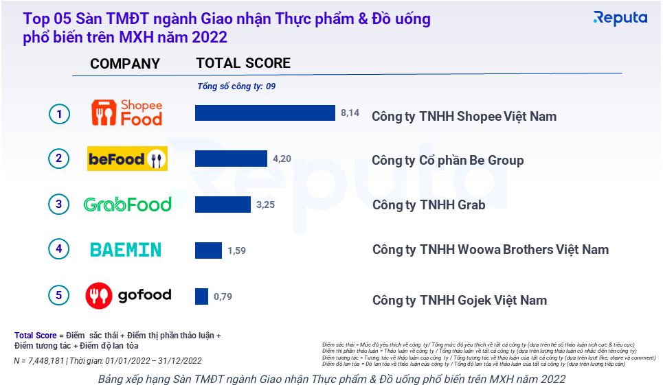 Chiếm gần 73% tổng doanh số 4 sàn, Shopee đạt doanh số 91 nghìn tỷ tại Việt Nam năm 2022 - Ảnh 2.