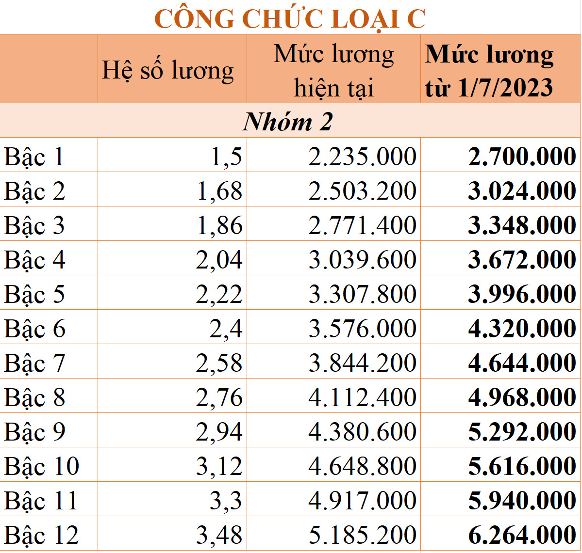 Lương công chức tăng hơn 20% từ ngày 1/7/2023 - Ảnh 7.