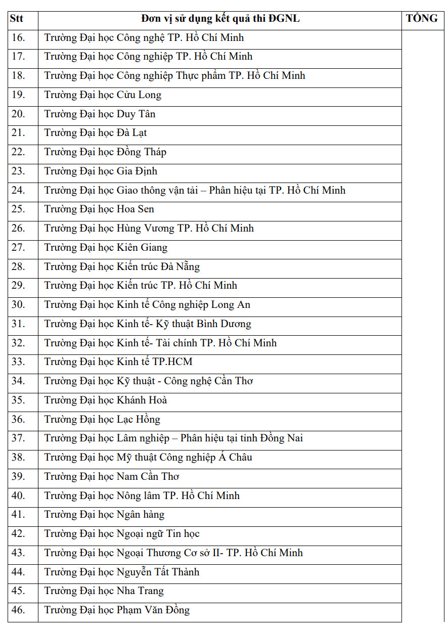 Danh sách 87 đơn vị đăng ký sử dụng kết quả thi Đánh giá năng lực ĐHQG TP.HCM - Ảnh 2.