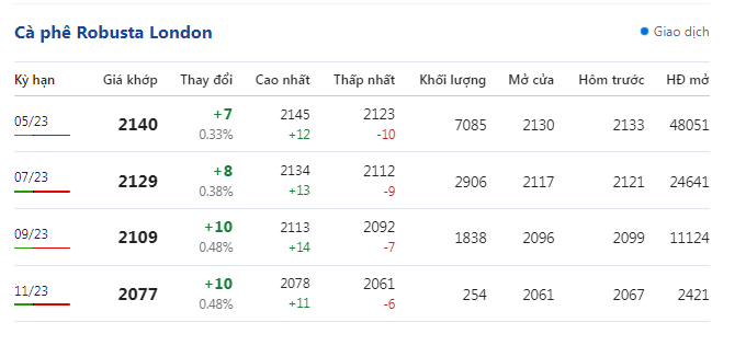 Giá cà phê phục hồi dè dặt, cà phê nội nhích trở lại tại các vùng trọng điểm - Ảnh 1.