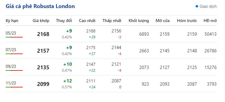 Giá cà phê vẫn trên đà đi lên, cà phê nội tăng giá ngày thứ 3 liên tiếp - Ảnh 1.