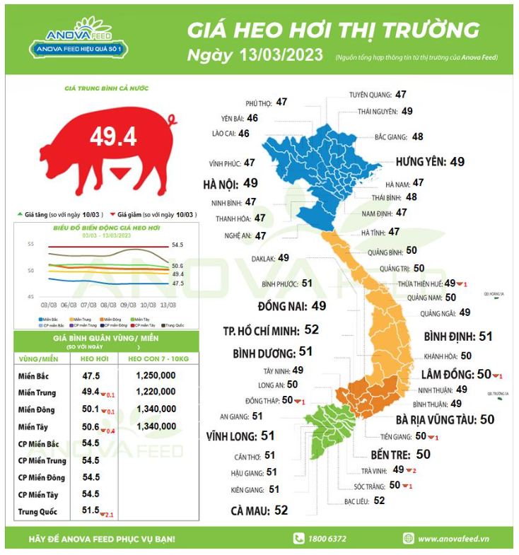 Giá lợn hơi tiếp tục giảm, điều gì đang xảy ra? - Ảnh 1.