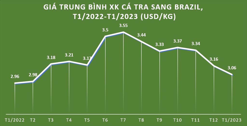 Xuất khẩu cá tra sang Brazil giảm 51%  - Ảnh 1.