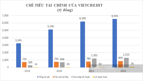 Vicem thoái toàn bộ vốn, cơ hội nào cho VietCredit? - Ảnh 3.