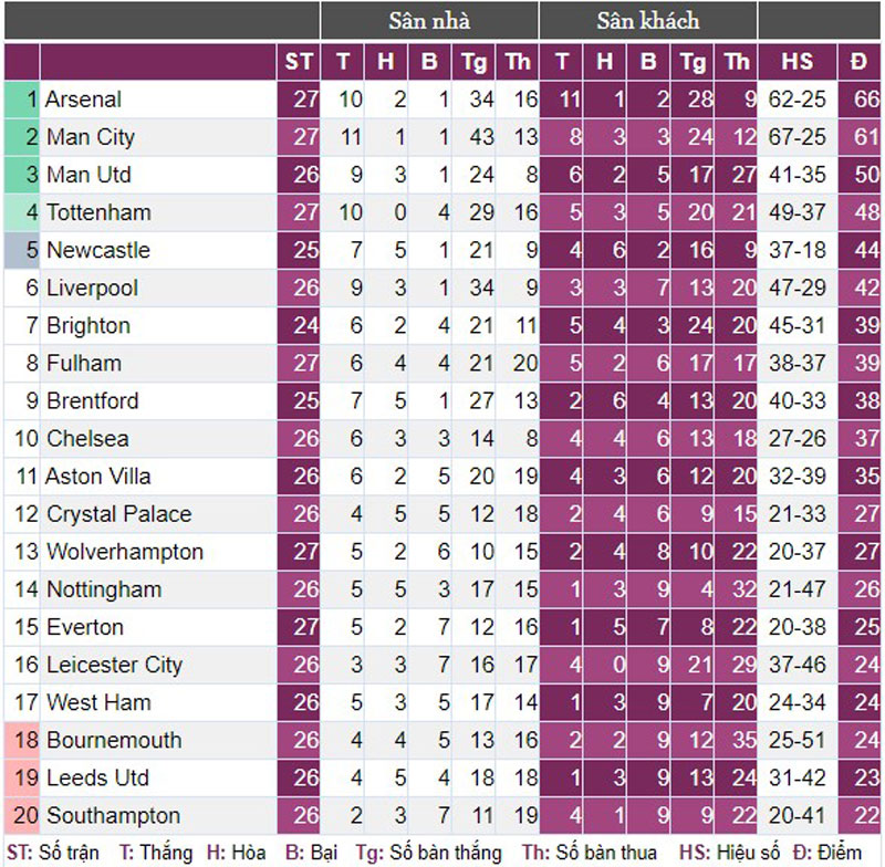 Siêu máy tính dự đoán Chelsea, Liverpool, Tottenham bật bãi khỏi Top 4 - Ảnh 2.