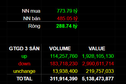 Nhóm cổ phiếu lớn hồi phục, VN-Index tăng gần 3 điểm - Ảnh 4.