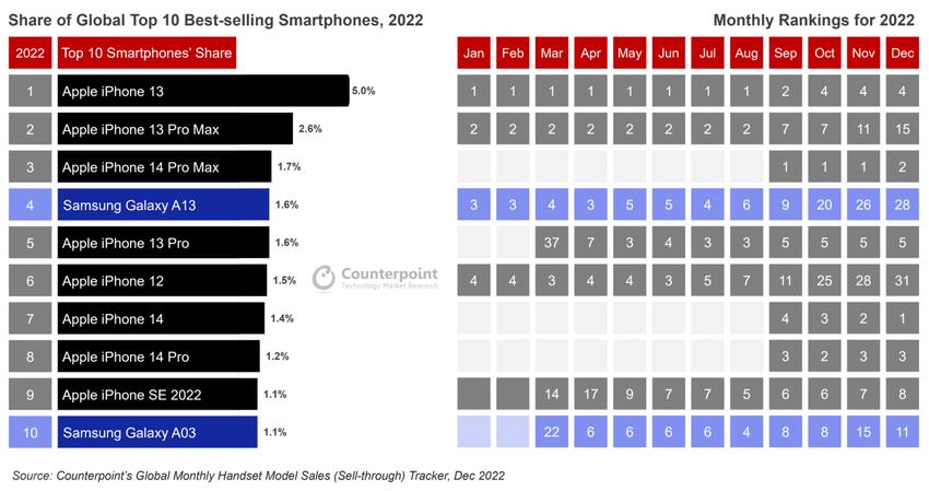 10 mẫu smartphone bán chạy nhất 2022 - Ảnh 1.