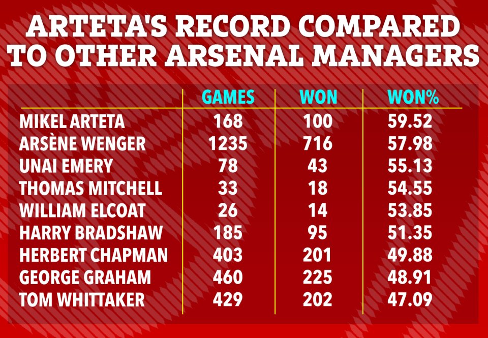 HLV Arteta vượt mặt ông thầy Wenger, tạo nên kỳ tích ở Arsenal - Ảnh 1.