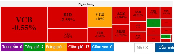 Thị trường lại rực lửa, VN-Index giảm gần 13 điểm - Ảnh 1.