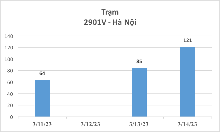 3.654 xe ô tô được đăng kiểm trong 3 ngày đầu cảnh sát giao thông tham gia hỗ trợ - Ảnh 5.