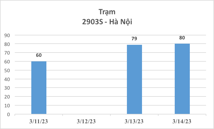 3.654 xe ô tô được đăng kiểm trong 3 ngày đầu cảnh sát giao thông tham gia hỗ trợ - Ảnh 4.