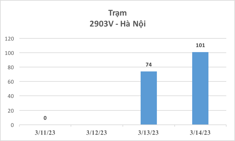 3.654 xe ô tô được đăng kiểm trong 3 ngày đầu cảnh sát giao thông tham gia hỗ trợ - Ảnh 3.