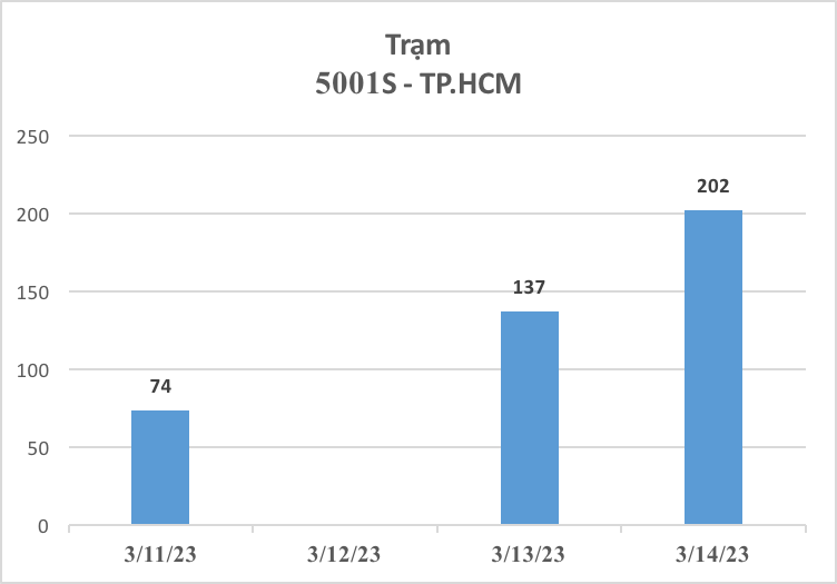 3.654 xe ô tô được đăng kiểm trong 3 ngày đầu cảnh sát giao thông tham gia hỗ trợ - Ảnh 9.