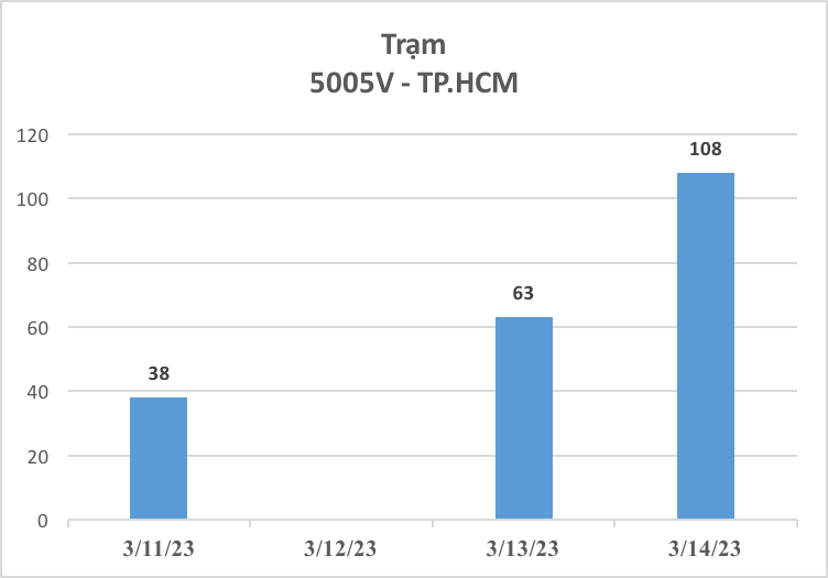 3.654 xe ô tô được đăng kiểm trong 3 ngày đầu cảnh sát giao thông tham gia hỗ trợ - Ảnh 14.