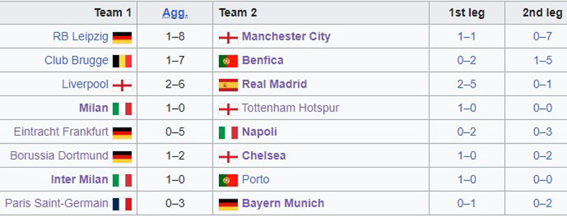 Danh sách các CLB giành vé dự vòng tứ kết Champions League - Ảnh 3.