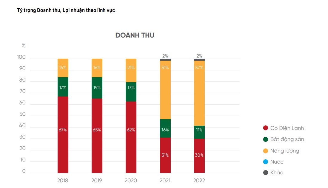 Thắng lợi rực rỡ năm 2022, HĐQT Cơ Điện Lạnh (REE) đặt mục tiêu lãi 2.700 tỷ đồng năm 2023 - Ảnh 1.