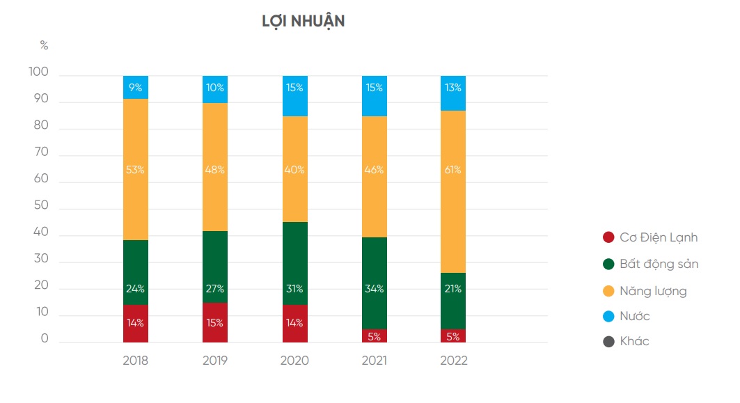 Thắng lợi rực rỡ năm 2022, HĐQT Cơ Điện Lạnh (REE) đặt mục tiêu lãi 2.700 tỷ đồng năm 2023 - Ảnh 2.