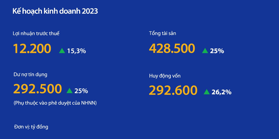 Đại hội đồng cổ đông VIB: Thông qua kế hoạch chia cổ tức 35%, lợi nhuận 12.200 tỷ đồng trong năm 2023 - Ảnh 7.