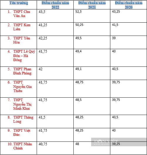 Top 10 trường THPT công lập đình đám ở Hà Nội, thí sinh tham khảo - Ảnh 2.