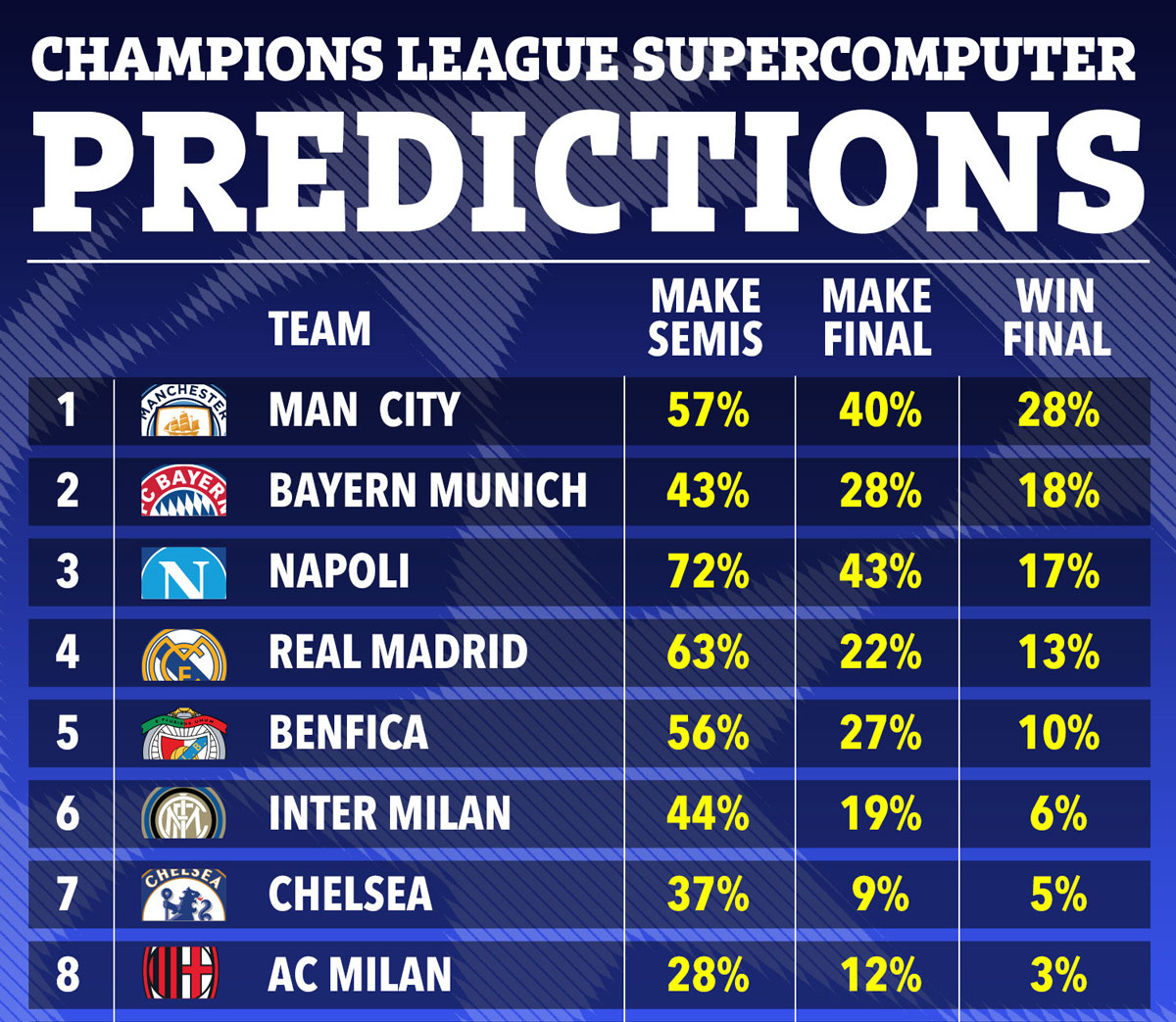 Siêu máy tính dự đoán Man City vô địch Champions League 2022/23 - Ảnh 1.