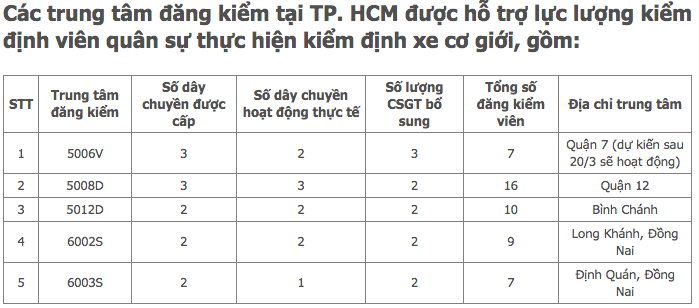 Cục Đăng kiểm bố trí lực lượng đăng kiểm từ Bộ Quốc phòng về đâu? - Ảnh 3.