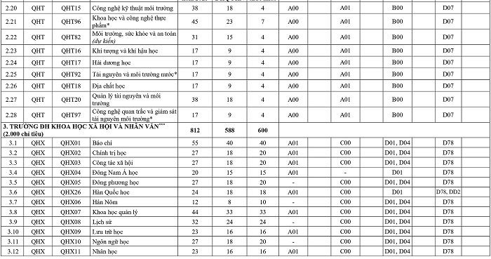 Toàn bộ chỉ tiêu tuyển sinh của 12 trường, khoa của Đại học Quốc gia Hà Nội - Ảnh 3.