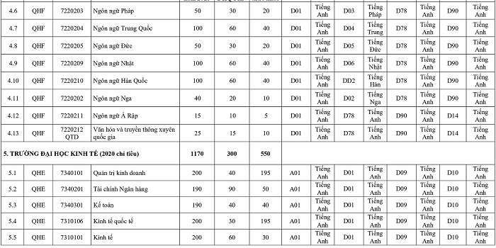 Toàn bộ chỉ tiêu tuyển sinh của 12 trường, khoa của Đại học Quốc gia Hà Nội - Ảnh 5.