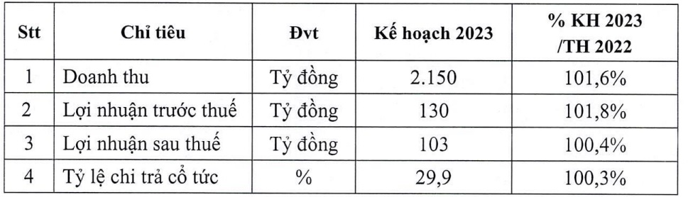 Năm 2023, Yến Sào Khánh Hòa (SKV) hướng tới thị trường Trung Quốc, mục tiêu lãi 103 tỷ đồng - Ảnh 1.