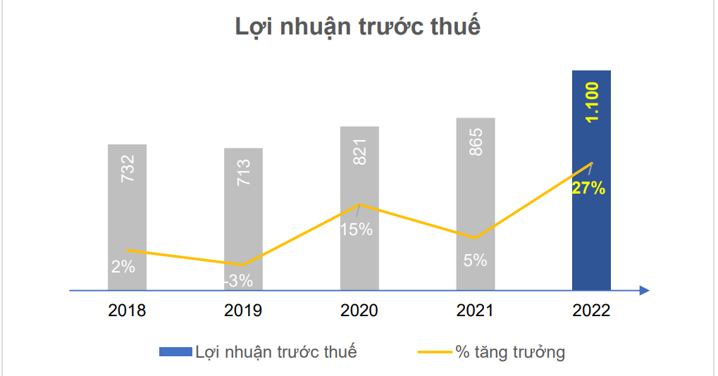 Dược Hậu Giang (DHG) dự trình mục tiêu lãi hơn 1.100 tỷ đồng, cổ tức chia 35% - Ảnh 2. Dược Hậu Giang (DHG) dự trình mục tiêu lãi hơn 1.100 tỷ đồng, cổ tức chia 35% - Ảnh 2.