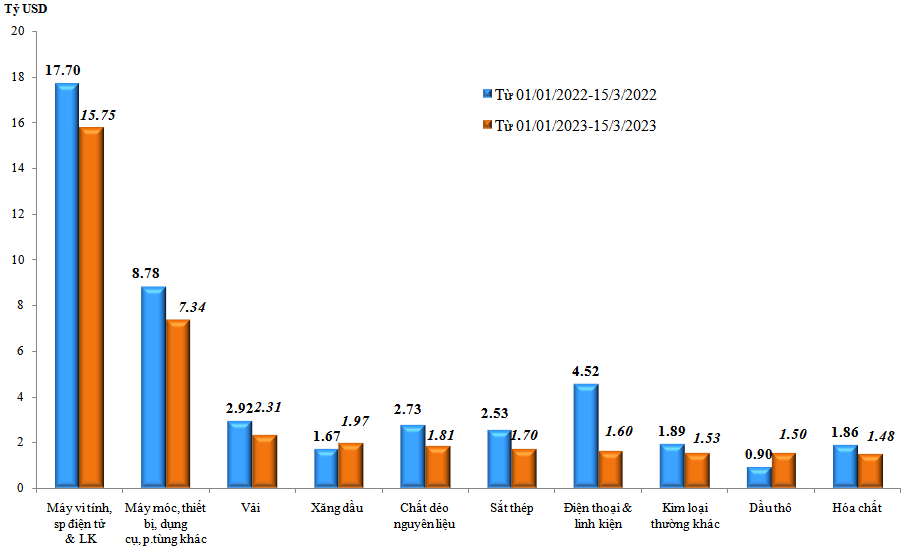Xuất nhập khẩu đạt gần 123 tỷ USD, giảm 13% so với cùng kỳ - Ảnh 2.