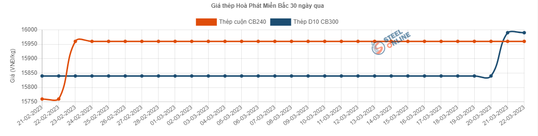 Giá vật liệu hôm nay 22/3: Giá thép thanh vằn đồng loạt tăng giá - Ảnh 2.