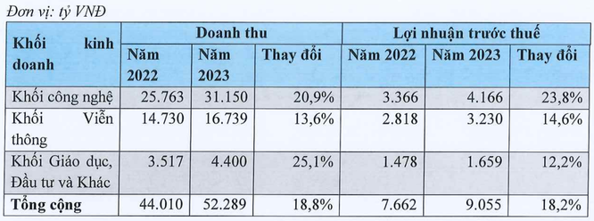 FPT lên kế hoạch lãi 9.000 tỉ đồng năm 2023 - Ảnh 2.