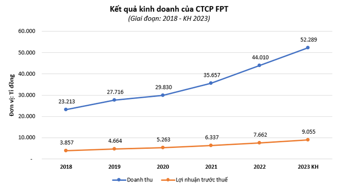 FPT lên kế hoạch lãi 9.000 tỉ đồng năm 2023 - Ảnh 4.